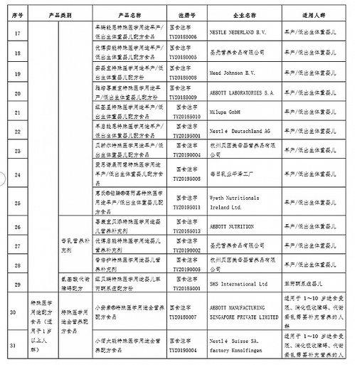 国家市场监管总局审批通过的48个特殊医学用途配方食品分析
